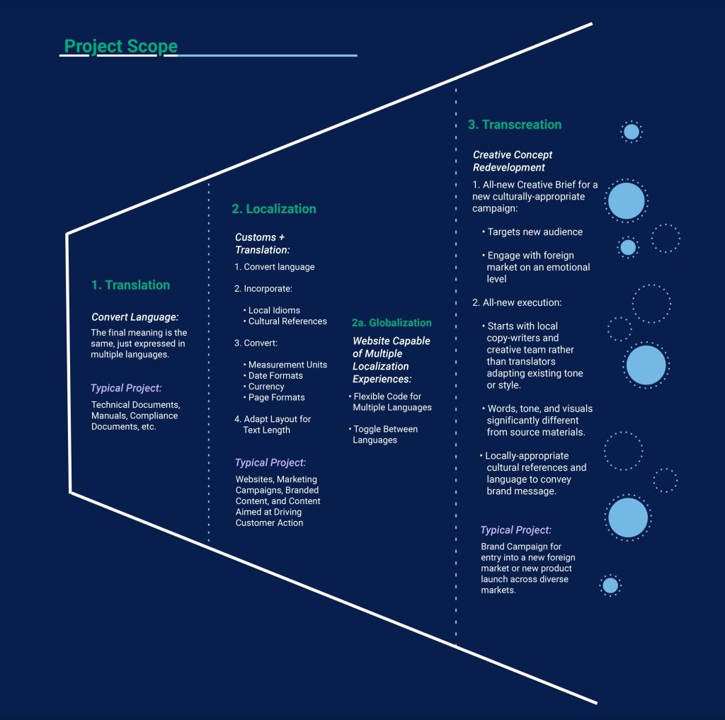 Translation, Localization, Globalization, Transcreation 