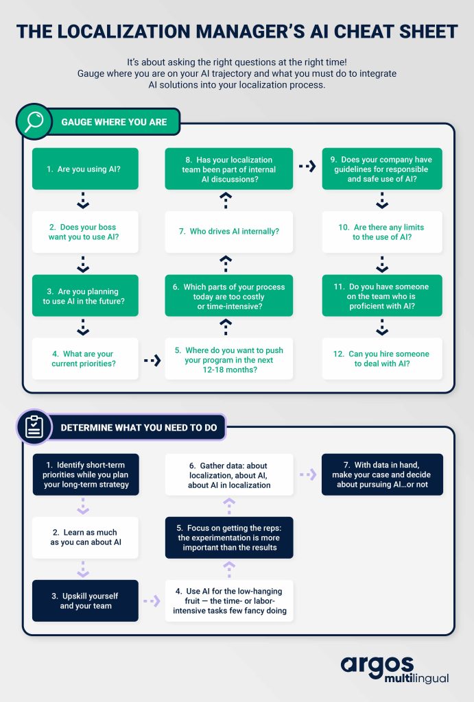 THE LOCALIZATION MANAGER'S AI CHEAT SHEET It's about asking the right questions at the right time! Gauge where you are on your Al trajectory and what you must do to integrate Al solutions into your localization process. Gauge where you are 1. Are you using AI? 2. Does your boss want you to use AI? 3. Are you planning to use AI in the future? 4. What are your current priorities? 5. Where do you want to push your program in the next 12-18 months? 6. Which parts of the process today are too costly or time-intensive? 7. Who drives AI internally? 8. Has the localization team been part of the internal AI debate? 9. Does the company have guidelines for responsible and safe use of AI? 10. Are there any limits to the use of AI? 11. Do you have someone on the team who is proficient with AI? 12. Can you hire someone to deal with AI? Determine what you need to do 1. Identify short-term priorities while you plan your long-term strategy 2. Learn as much as you can about AI 3. Upskill yourself and your team 4. Use AI for the low-hanging fruit — the time- or labor-intensive tasks few fancy doing 5. Focus on getting the reps: the experimentation is more important than the results 6. Gather data: about localization, about AI, about AI in localization. 7. With data in hand, make your case and decide on pursuing AI… or not