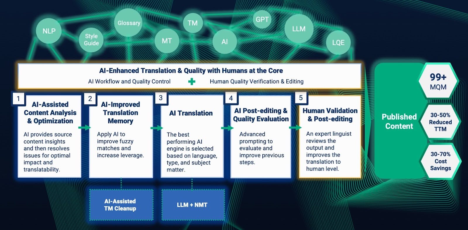 Al-Enhanced Translation & Quality with Humans at the CoreAl Workflow and Quality Control + Human Quality Verification & Editing